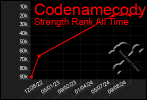 Total Graph of Codenamecody