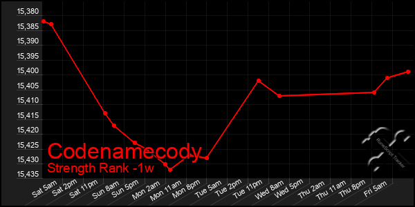 Last 7 Days Graph of Codenamecody