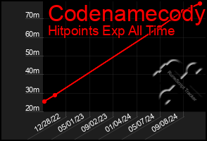 Total Graph of Codenamecody