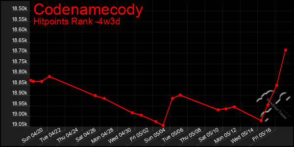 Last 31 Days Graph of Codenamecody
