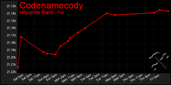 Last 7 Days Graph of Codenamecody