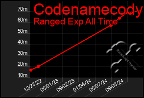 Total Graph of Codenamecody