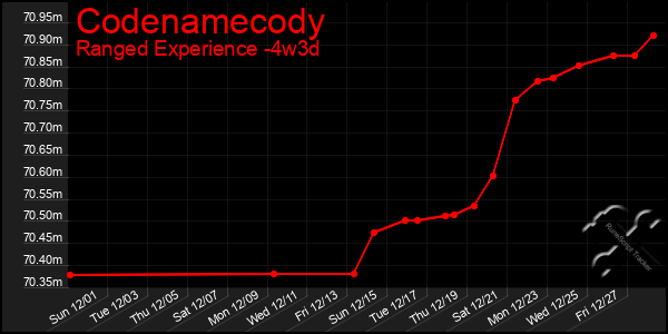 Last 31 Days Graph of Codenamecody