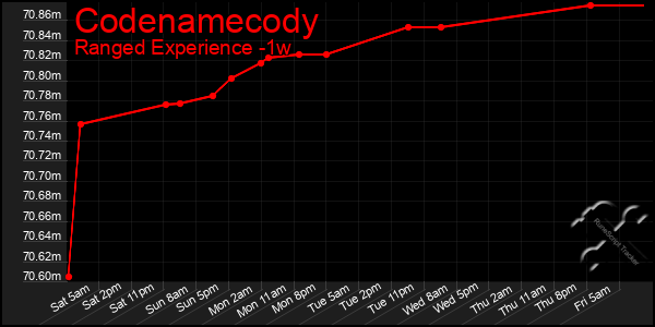 Last 7 Days Graph of Codenamecody