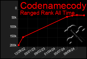 Total Graph of Codenamecody