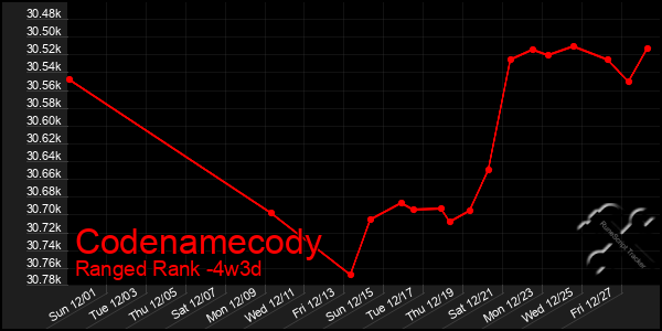 Last 31 Days Graph of Codenamecody