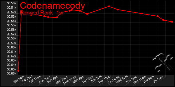 Last 7 Days Graph of Codenamecody