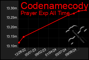 Total Graph of Codenamecody