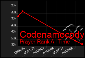 Total Graph of Codenamecody