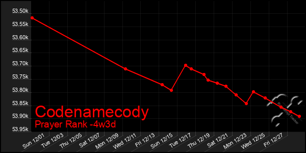 Last 31 Days Graph of Codenamecody