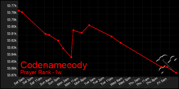 Last 7 Days Graph of Codenamecody