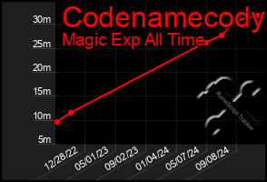 Total Graph of Codenamecody