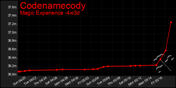 Last 31 Days Graph of Codenamecody