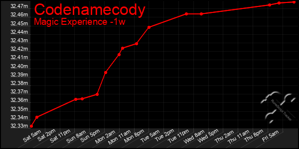 Last 7 Days Graph of Codenamecody