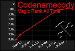 Total Graph of Codenamecody