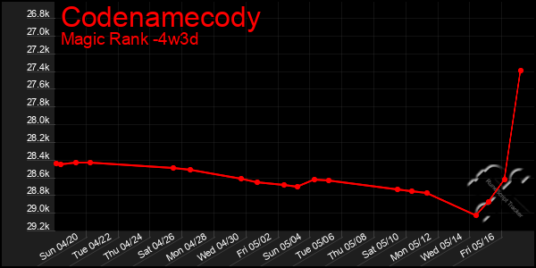 Last 31 Days Graph of Codenamecody