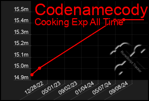 Total Graph of Codenamecody