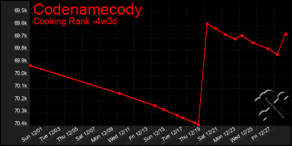 Last 31 Days Graph of Codenamecody