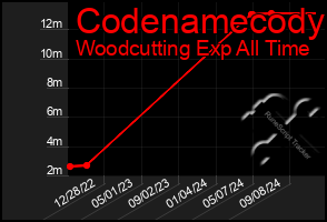 Total Graph of Codenamecody