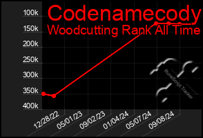 Total Graph of Codenamecody