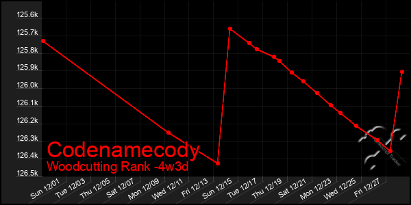 Last 31 Days Graph of Codenamecody