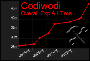 Total Graph of Codiwodi