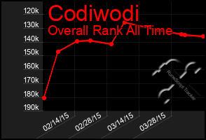 Total Graph of Codiwodi