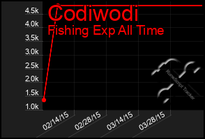 Total Graph of Codiwodi