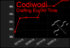 Total Graph of Codiwodi