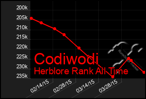 Total Graph of Codiwodi