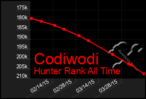 Total Graph of Codiwodi