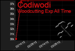 Total Graph of Codiwodi