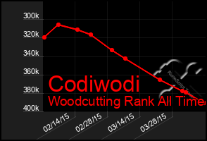 Total Graph of Codiwodi