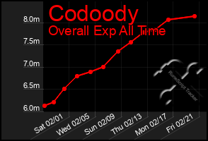 Total Graph of Codoody