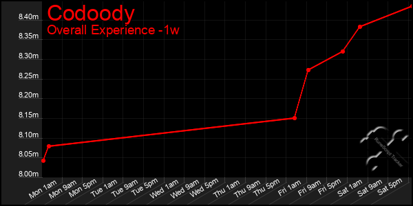 1 Week Graph of Codoody