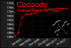 Total Graph of Codoody