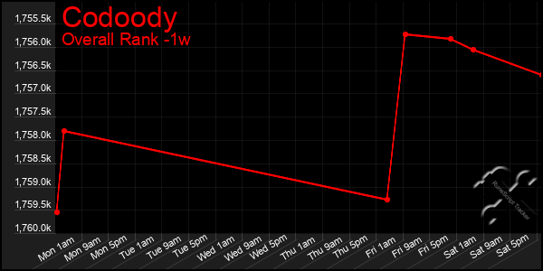 1 Week Graph of Codoody