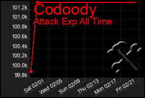 Total Graph of Codoody