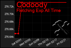 Total Graph of Codoody