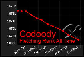 Total Graph of Codoody