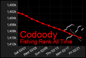 Total Graph of Codoody