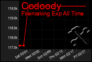 Total Graph of Codoody