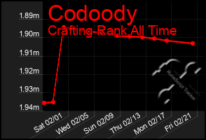 Total Graph of Codoody