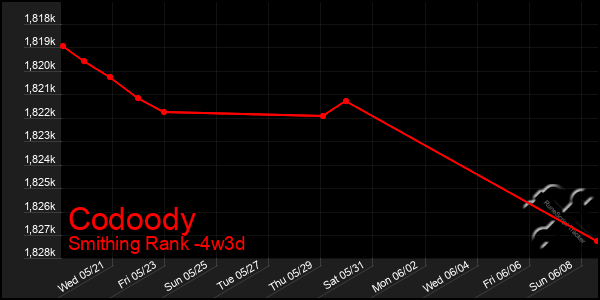 Last 31 Days Graph of Codoody