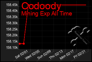 Total Graph of Codoody