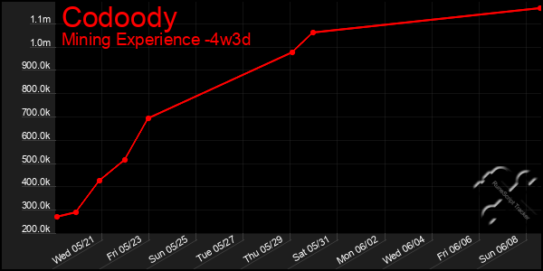 Last 31 Days Graph of Codoody