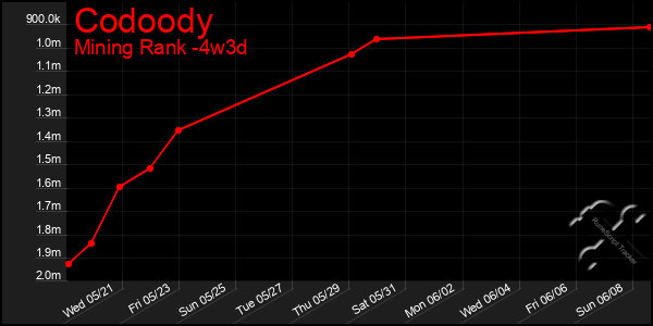 Last 31 Days Graph of Codoody