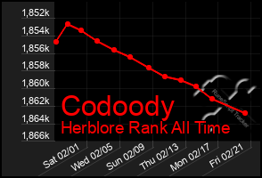 Total Graph of Codoody