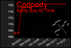 Total Graph of Codoody