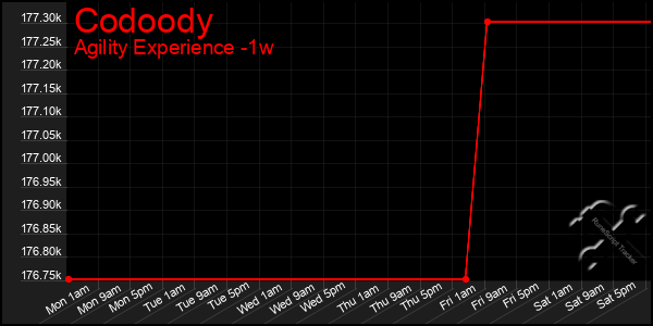 Last 7 Days Graph of Codoody